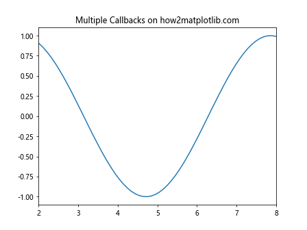 Comprehensive Guide to Using Matplotlib.axes.Axes.add_callback() in Python for Data Visualization