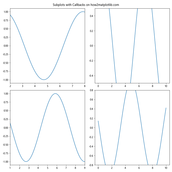 Comprehensive Guide to Using Matplotlib.axes.Axes.add_callback() in Python for Data Visualization