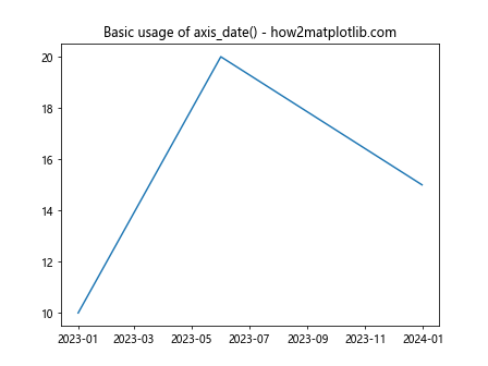 Comprehensive Guide to Matplotlib.axis.Axis.axis_date() Function in Python