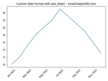 Comprehensive Guide to Matplotlib.axis.Axis.axis_date() Function in Python