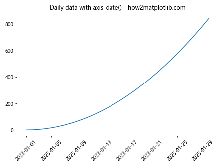 Comprehensive Guide to Matplotlib.axis.Axis.axis_date() Function in Python