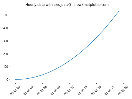 Comprehensive Guide to Matplotlib.axis.Axis.axis_date() Function in Python