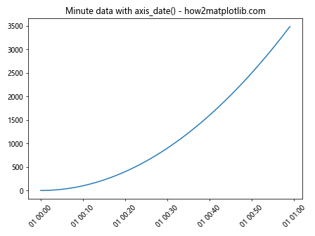 Comprehensive Guide to Matplotlib.axis.Axis.axis_date() Function in Python