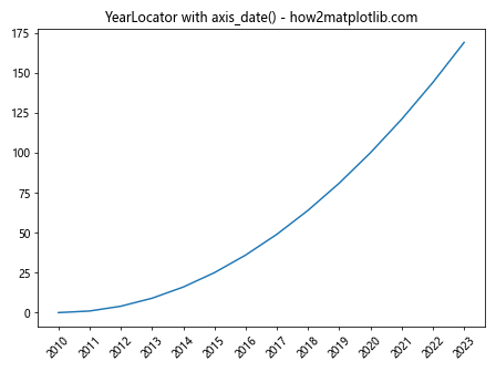 Comprehensive Guide to Matplotlib.axis.Axis.axis_date() Function in Python