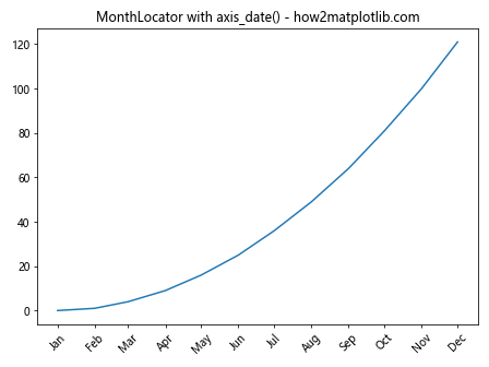 Comprehensive Guide to Matplotlib.axis.Axis.axis_date() Function in Python