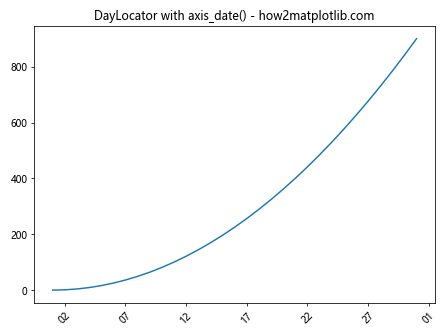 Comprehensive Guide to Matplotlib.axis.Axis.axis_date() Function in Python