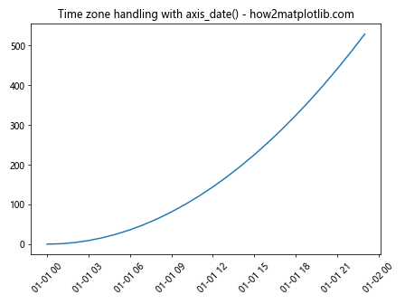 Comprehensive Guide to Matplotlib.axis.Axis.axis_date() Function in Python