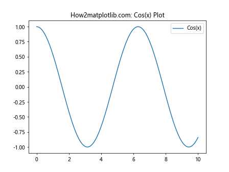 Comprehensive Guide to Matplotlib.axis.Axis.cla() Function in Python: