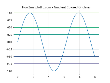 Comprehensive Guide to Matplotlib.axis.Axis.get_gridlines() Function in Python