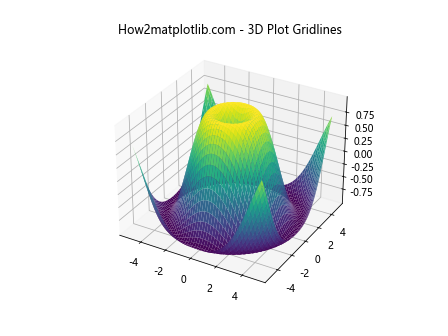 Comprehensive Guide to Matplotlib.axis.Axis.get_gridlines() Function in Python