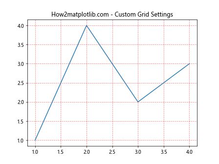 Comprehensive Guide to Matplotlib.axis.Axis.get_gridlines() Function in Python