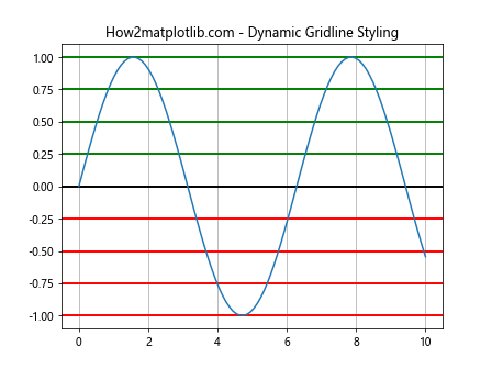 Comprehensive Guide to Matplotlib.axis.Axis.get_gridlines() Function in Python