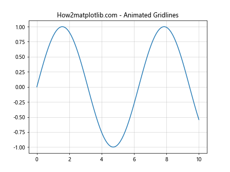 Comprehensive Guide to Matplotlib.axis.Axis.get_gridlines() Function in Python