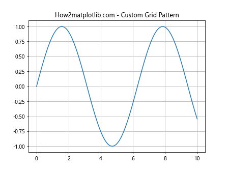 Comprehensive Guide to Matplotlib.axis.Axis.get_gridlines() Function in Python