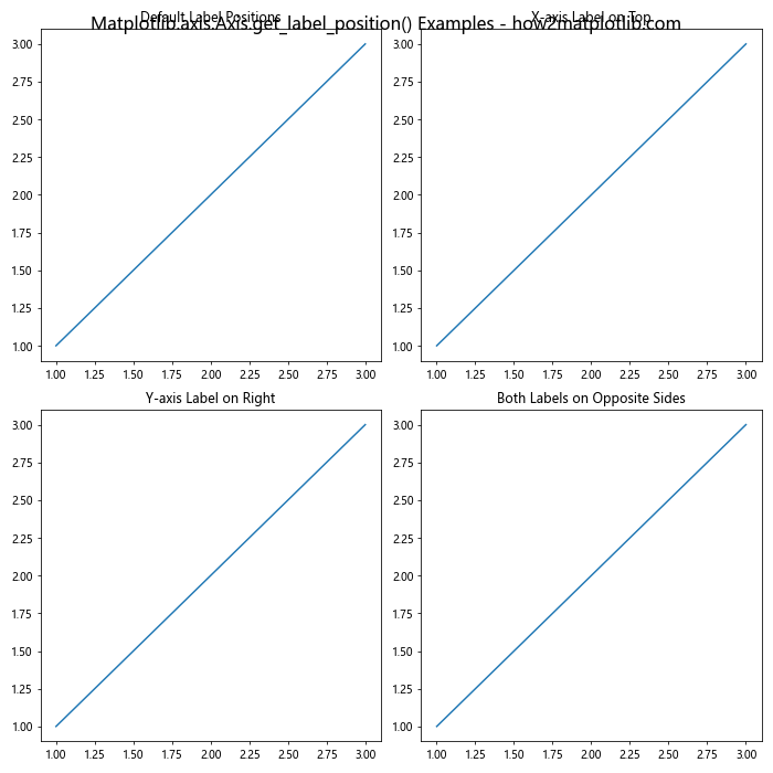 Comprehensive Guide to Matplotlib.axis.Axis.get_label_position() Function in Python