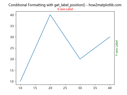 Comprehensive Guide to Matplotlib.axis.Axis.get_label_position() Function in Python