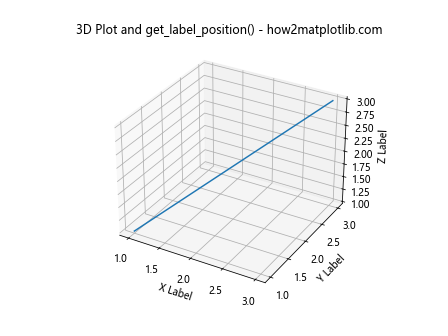 Comprehensive Guide to Matplotlib.axis.Axis.get_label_position() Function in Python