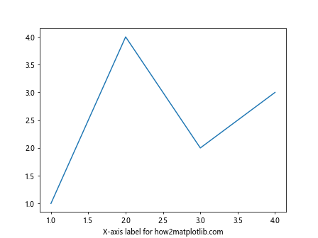 Comprehensive Guide to Matplotlib.axis.Axis.get_label_text() Function in Python