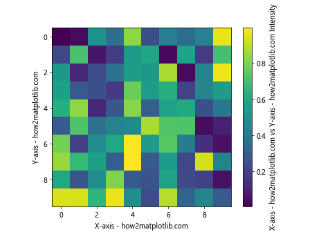 Comprehensive Guide to Matplotlib.axis.Axis.get_label_text() Function in Python