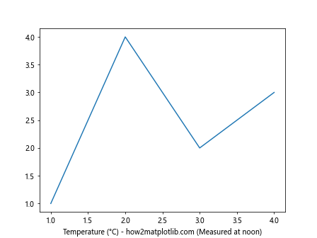 Comprehensive Guide to Matplotlib.axis.Axis.get_label_text() Function in Python