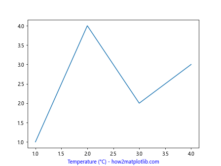 Comprehensive Guide to Matplotlib.axis.Axis.get_label_text() Function in Python