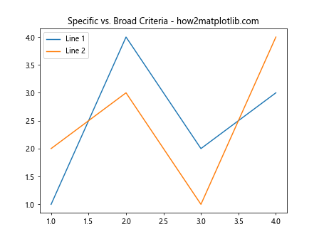 Comprehensive Guide to Matplotlib.axis.Axis.findobj() Function in Python