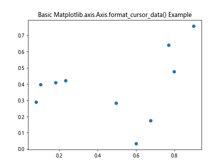 Comprehensive Guide to Matplotlib.axis.Axis.format_cursor_data() Function in Python