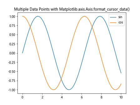 Comprehensive Guide to Matplotlib.axis.Axis.format_cursor_data() Function in Python
