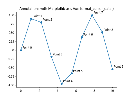 Comprehensive Guide to Matplotlib.axis.Axis.format_cursor_data() Function in Python