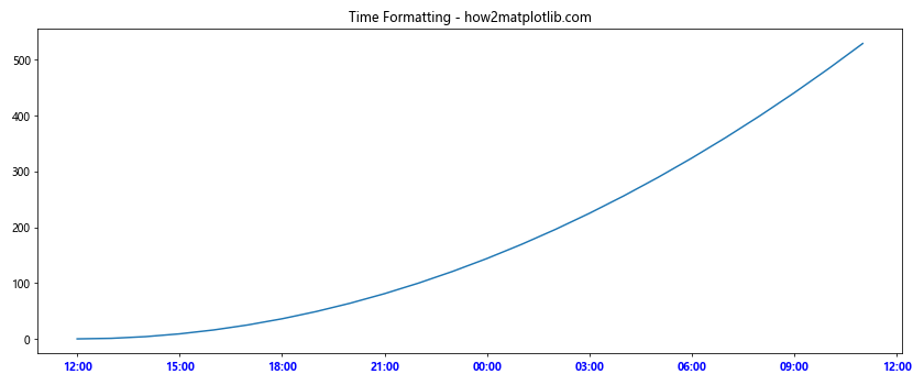 Comprehensive Guide to Matplotlib.axis.Axis.get_majorticklabels() Function in Python