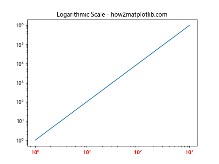 Comprehensive Guide to Matplotlib.axis.Axis.get_majorticklabels() Function in Python