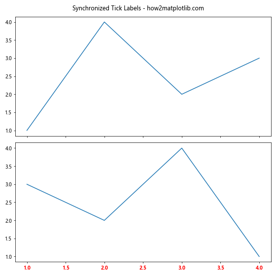 Comprehensive Guide to Matplotlib.axis.Axis.get_majorticklabels() Function in Python