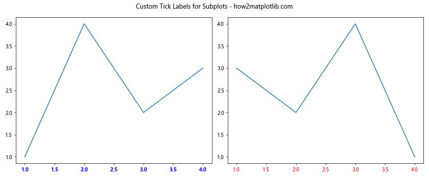 Comprehensive Guide to Matplotlib.axis.Axis.get_majorticklabels() Function in Python