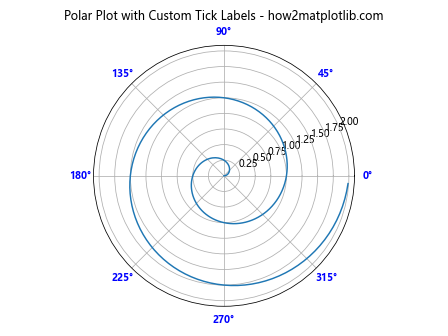 Comprehensive Guide to Matplotlib.axis.Axis.get_majorticklabels() Function in Python