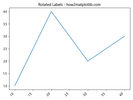 Comprehensive Guide to Matplotlib.axis.Axis.get_majorticklabels() Function in Python