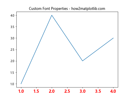 Comprehensive Guide to Matplotlib.axis.Axis.get_majorticklabels() Function in Python