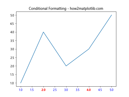 Comprehensive Guide to Matplotlib.axis.Axis.get_majorticklabels() Function in Python