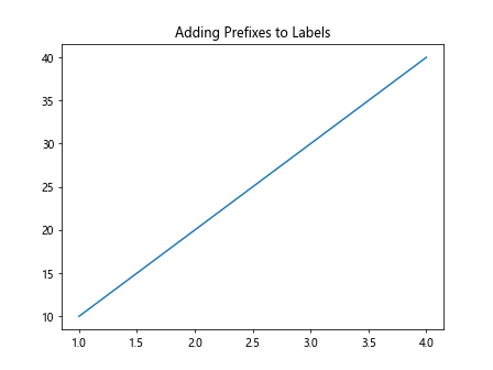 Comprehensive Guide to Matplotlib.axis.Axis.get_majorticklabels() Function in Python