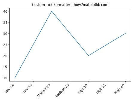 Comprehensive Guide to Matplotlib.axis.Axis.get_majorticklabels() Function in Python