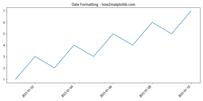 Comprehensive Guide to Matplotlib.axis.Axis.get_majorticklabels() Function in Python