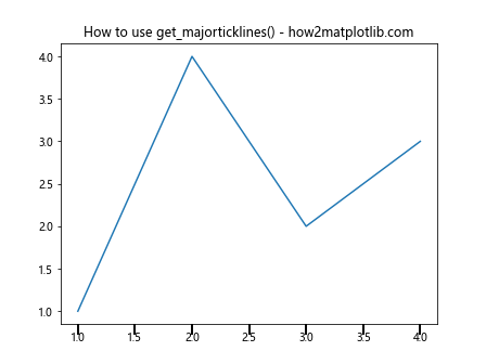 Comprehensive Guide to Matplotlib.axis.Axis.get_majorticklines() Function in Python