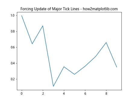 Comprehensive Guide to Matplotlib.axis.Axis.get_majorticklines() Function in Python