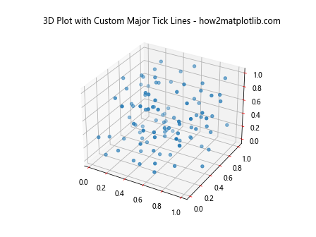 Comprehensive Guide to Matplotlib.axis.Axis.get_majorticklines() Function in Python