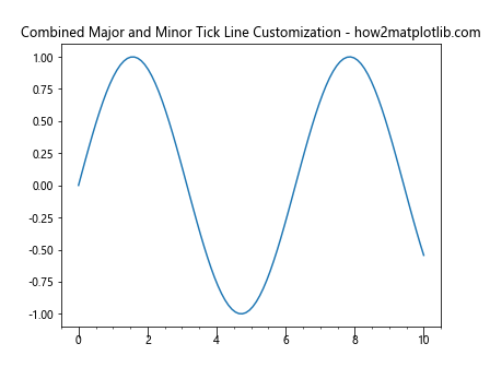 Comprehensive Guide to Matplotlib.axis.Axis.get_majorticklines() Function in Python