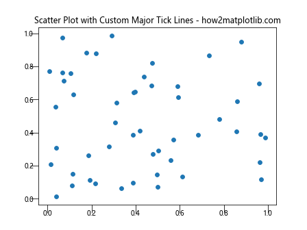 Comprehensive Guide to Matplotlib.axis.Axis.get_majorticklines() Function in Python