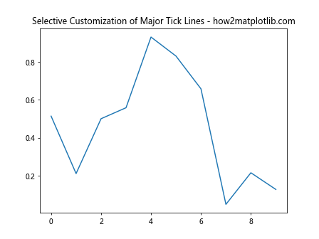 Comprehensive Guide to Matplotlib.axis.Axis.get_majorticklines() Function in Python