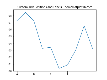 Comprehensive Guide to Matplotlib.axis.Axis.get_majorticklines() Function in Python