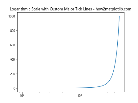 Comprehensive Guide to Matplotlib.axis.Axis.get_majorticklines() Function in Python