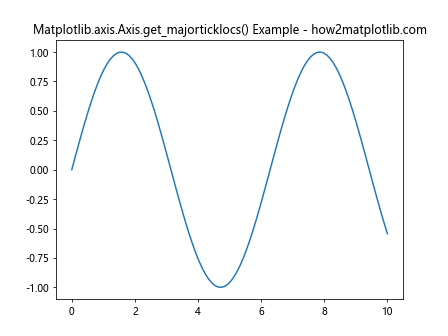 Comprehensive Guide to Matplotlib.axis.Axis.get_majorticklocs() Function in Python