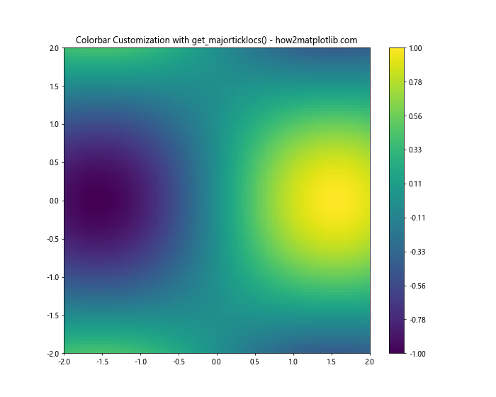 Comprehensive Guide to Matplotlib.axis.Axis.get_majorticklocs() Function in Python